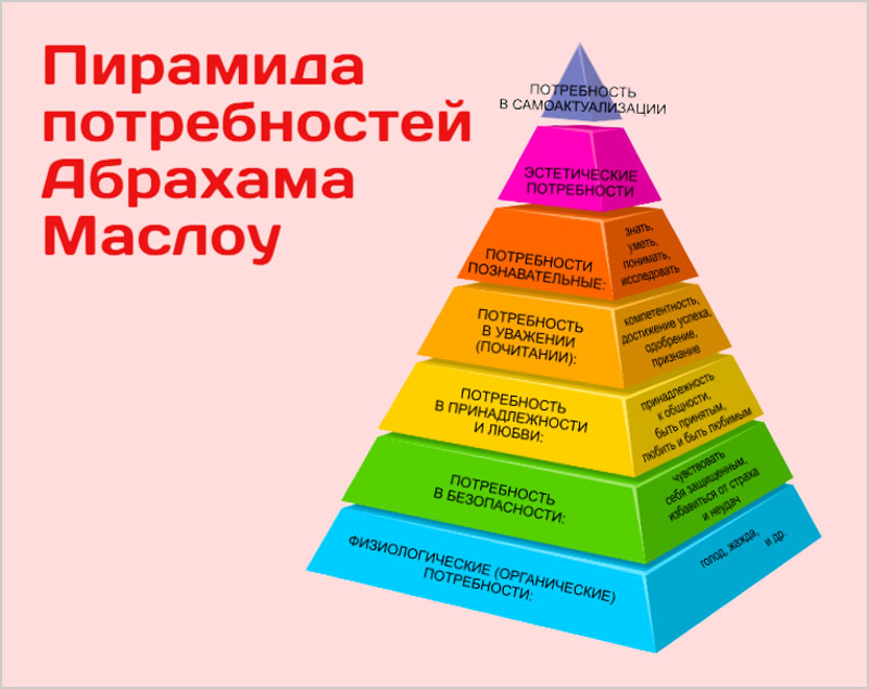 Пирамида потребностей Маслоу