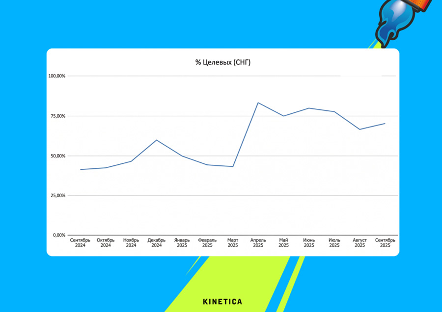 Кейс от Kinetica: доля целевых заявок – до и после оптимизации офферов