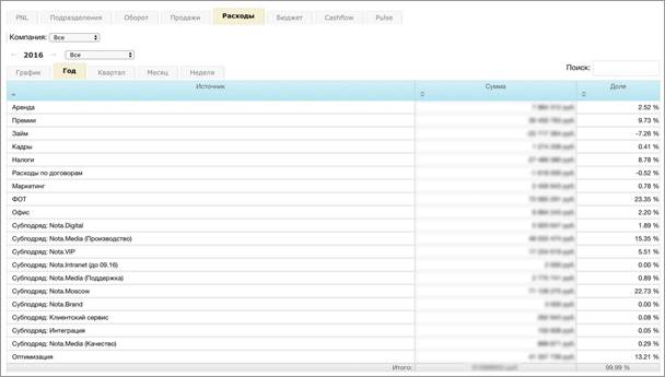 otamedia Структура расходов за год