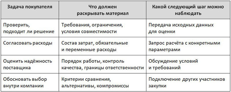 Что должна раскрывать статья на сайте в зависимости от задач клиента