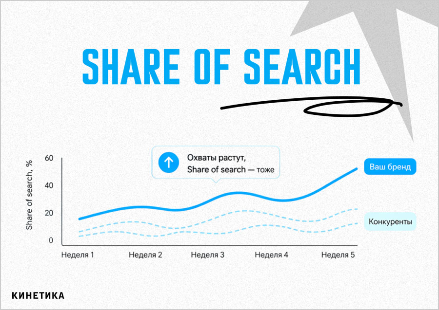 Share of search растёт вместе с охватами – конкуренты остаются на месте