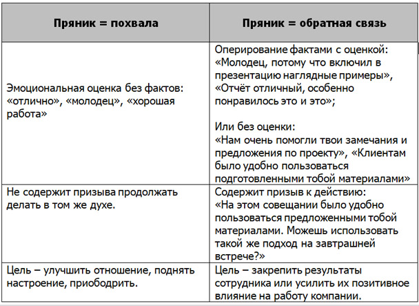 Кнут и пряник