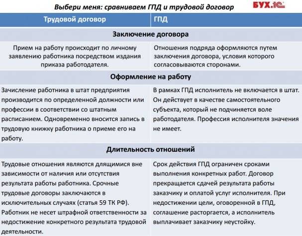 Отличия правового договора от. Различия трудового и гражданско-правового договора. Различие трудового договора и гражданско-правового договора. Отличие трудового договора от гражданско-правового договора таблица. ГПД это трудовой договор.