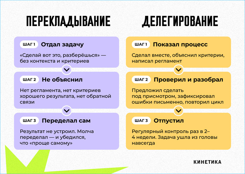 Чем перекладывание отличается от делегирования