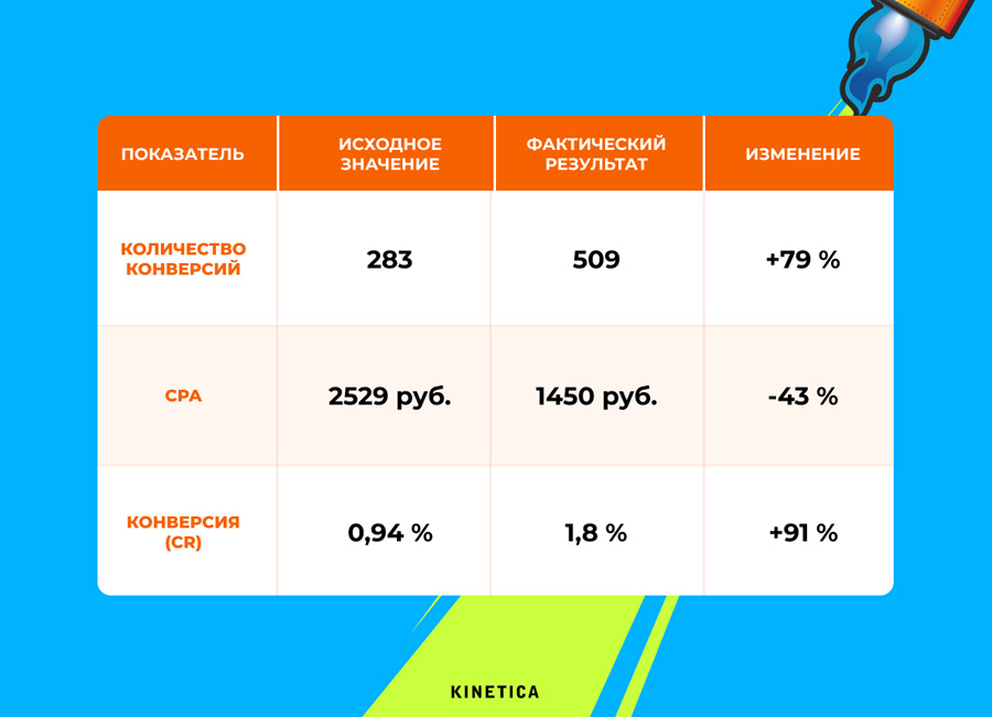 Кейс Kinetica: CR вырос на 91%, CPA упал на 43% – за счёт правильной цели для алгоритма