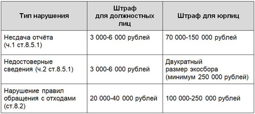 Штрафы за нарушение №31-ФЗ