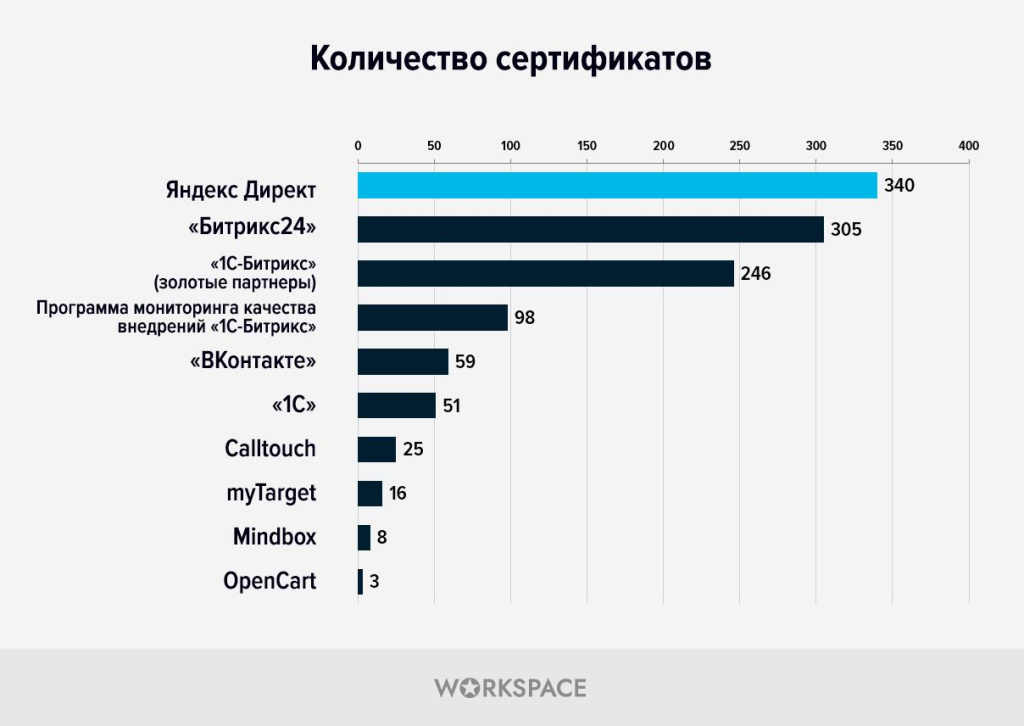 Workspace - исследование digital-рынка: количество сертификатов у агентств