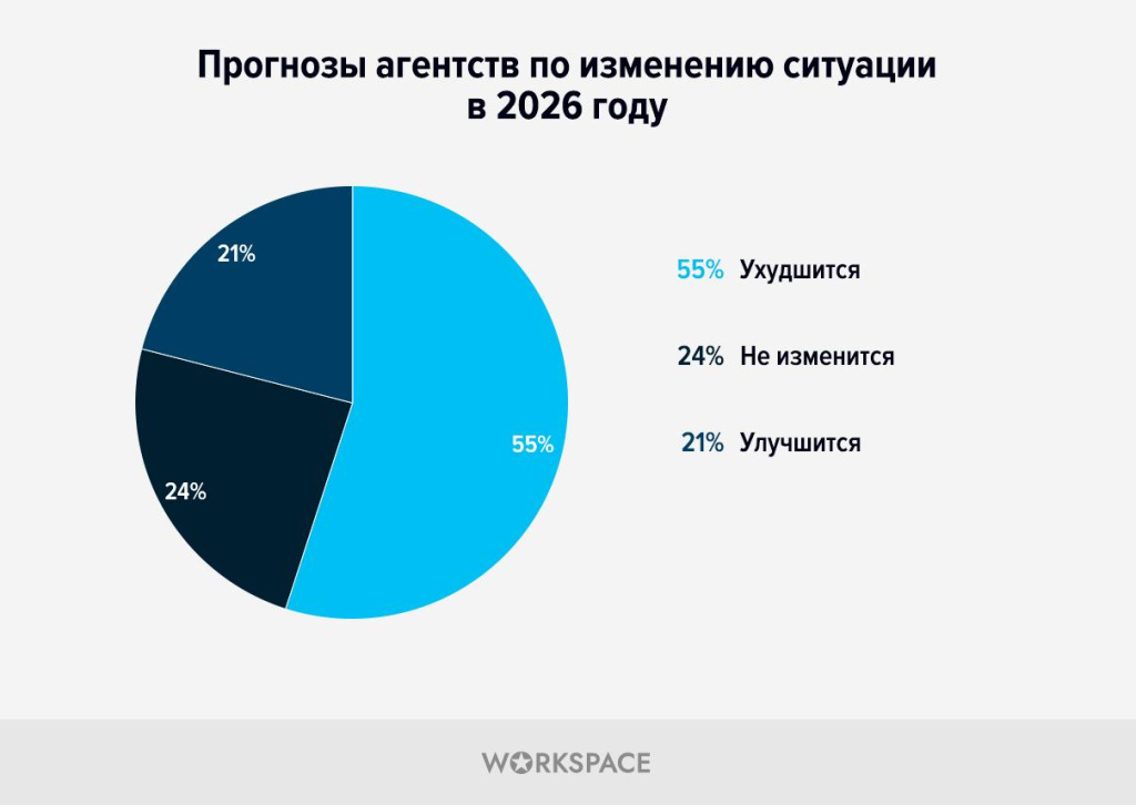 Workspace - исследование digital-рынка: прогнозы на 2026 год