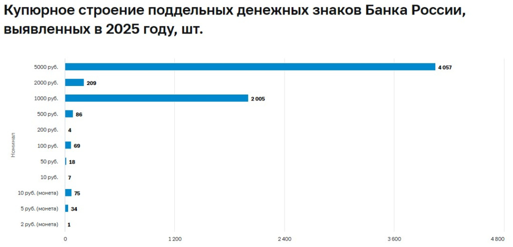Статистика по поддельным купюрам в России