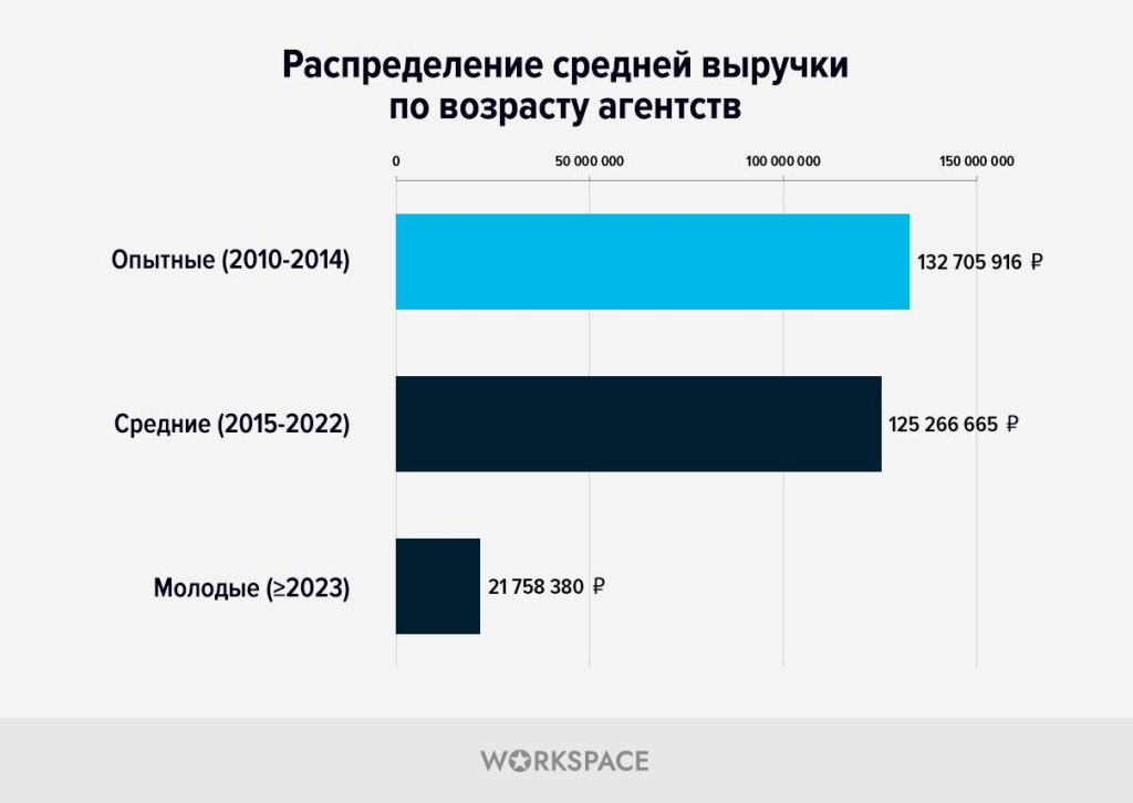 Workspace - исследование digital-рынка: распределение выручки