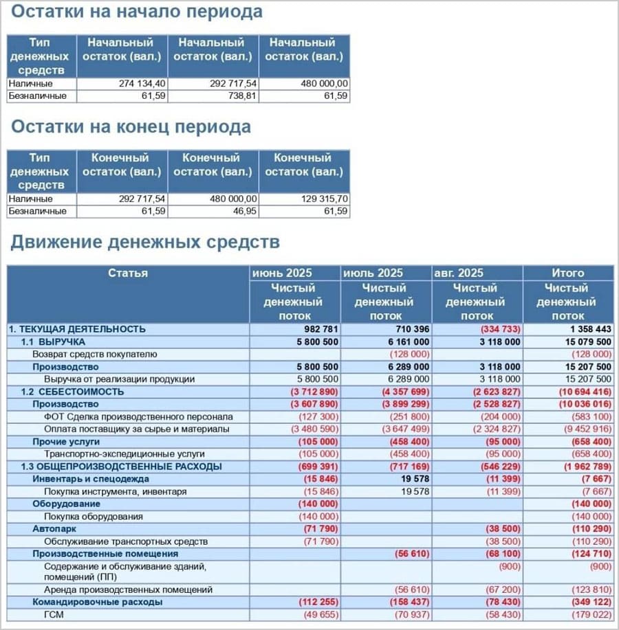 Управленческий учёт - все данные свели в одну систему
