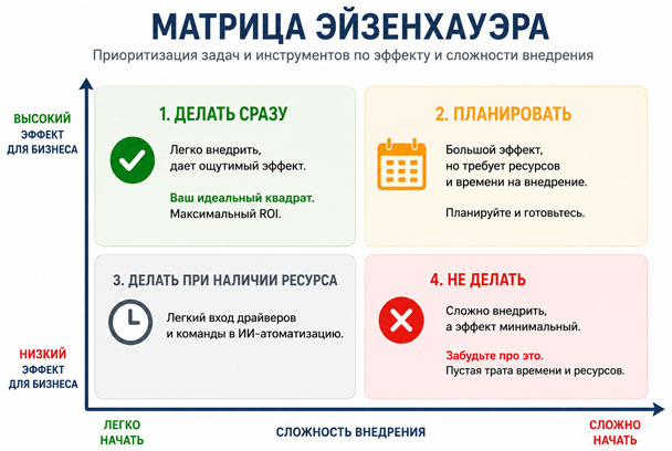 Матрица Эйзенхауэра