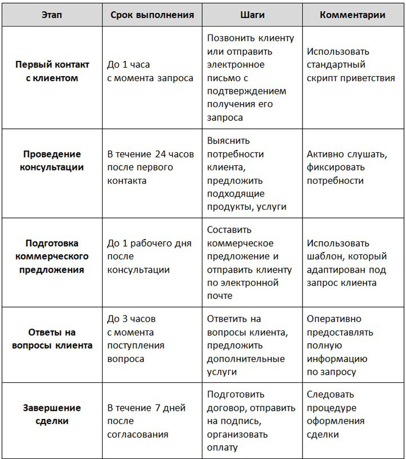 Регламент менеджера по продажам