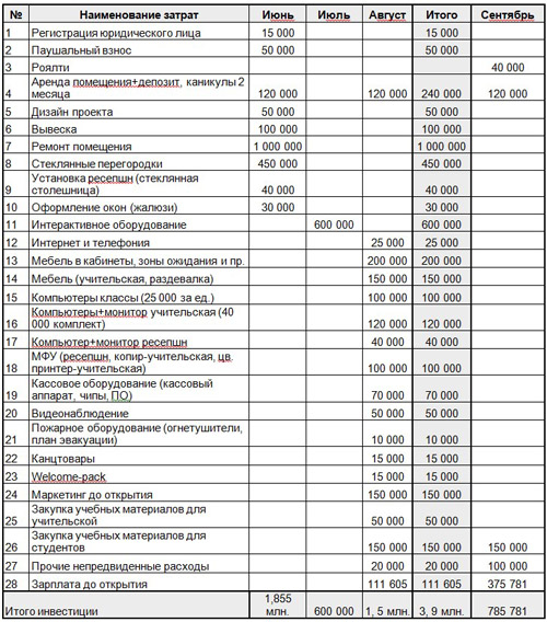 Открытие образовательного бизнеса