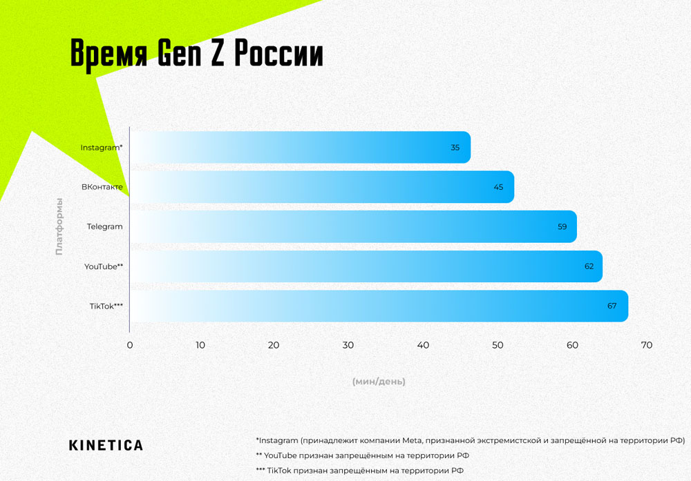 Сколько времени российские зумеры проводят на ключевых платформах