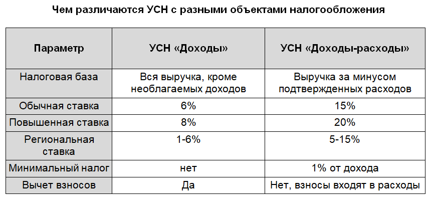 Какой формат УСН выбрать: «Доходы» или «Доходы минус расходы» | Biz360.ru