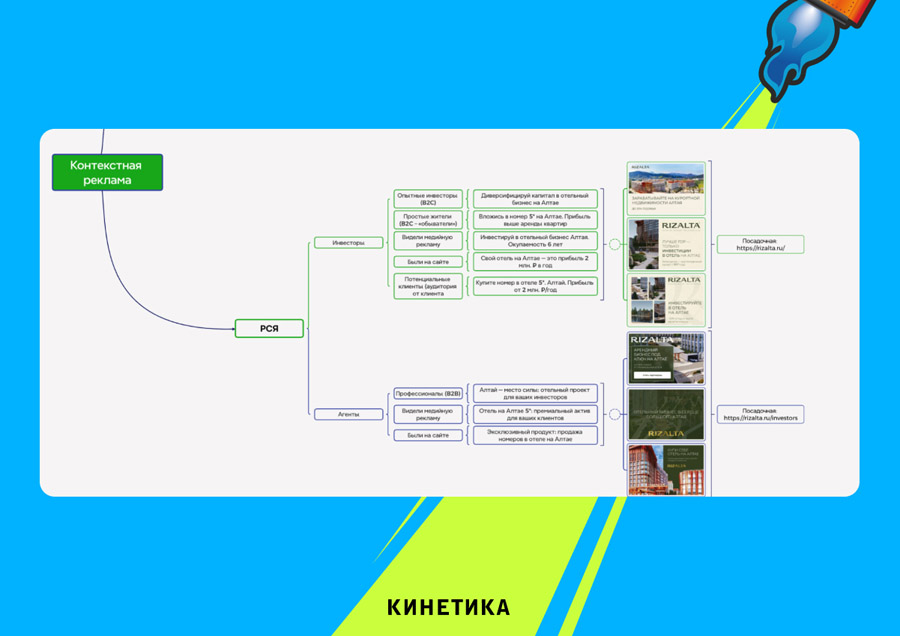 Контекстная реклама на примере проекта Rezalta