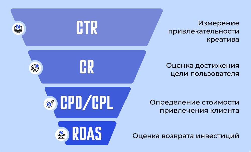 Схема маркетинговой воронки с метриками