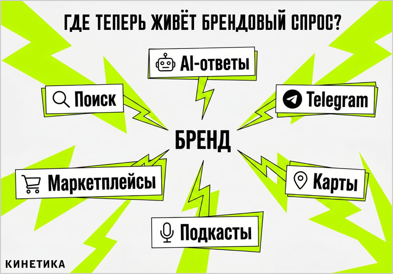 Где живёт брендовый спрос