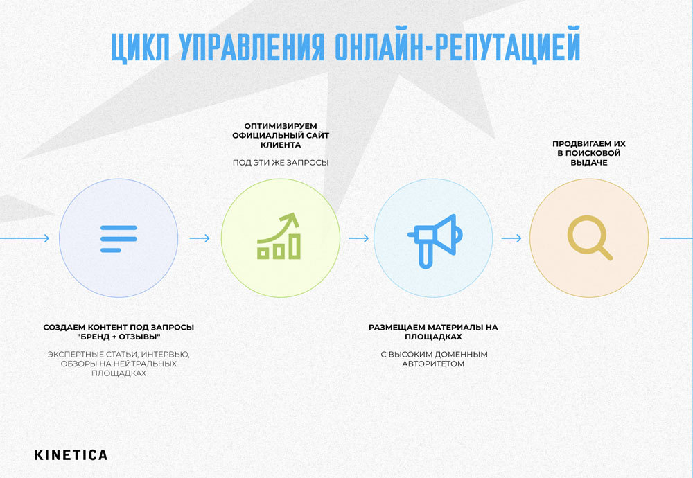 Цикл управления онлайн-репутацией Цикл управления онлайн-репутацией