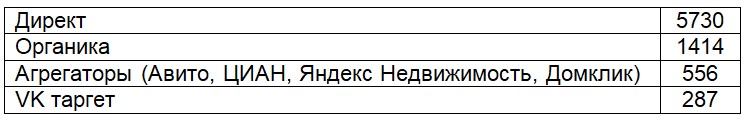 Распределение лидов по каналам