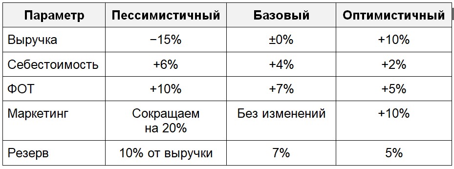 Финансовый план - три сценария Финансовый план - три сценария