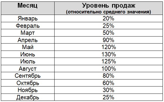 Таблица соотношения продаж ДПК по месяцам