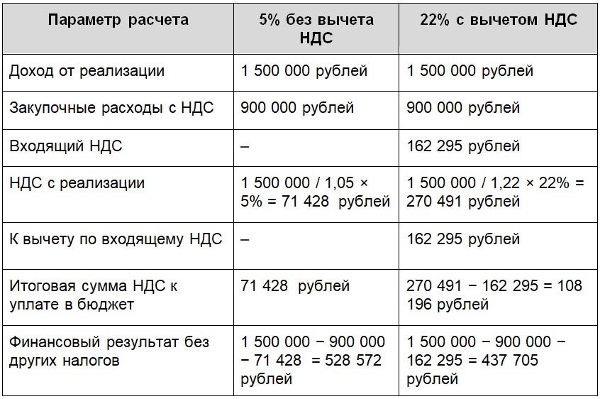 Расчёт НДС в 2026 году