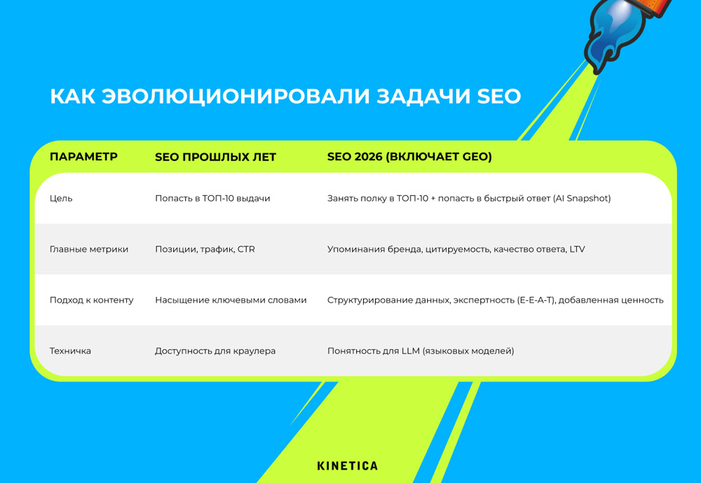 Как эволюционировали задачи SEO Как эволюционировали задачи SEO