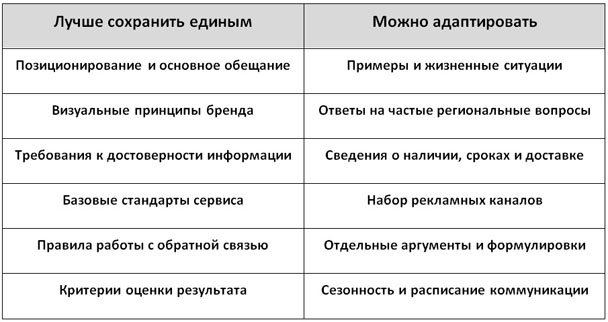 Различия рекламной коммуникации в разных регионах