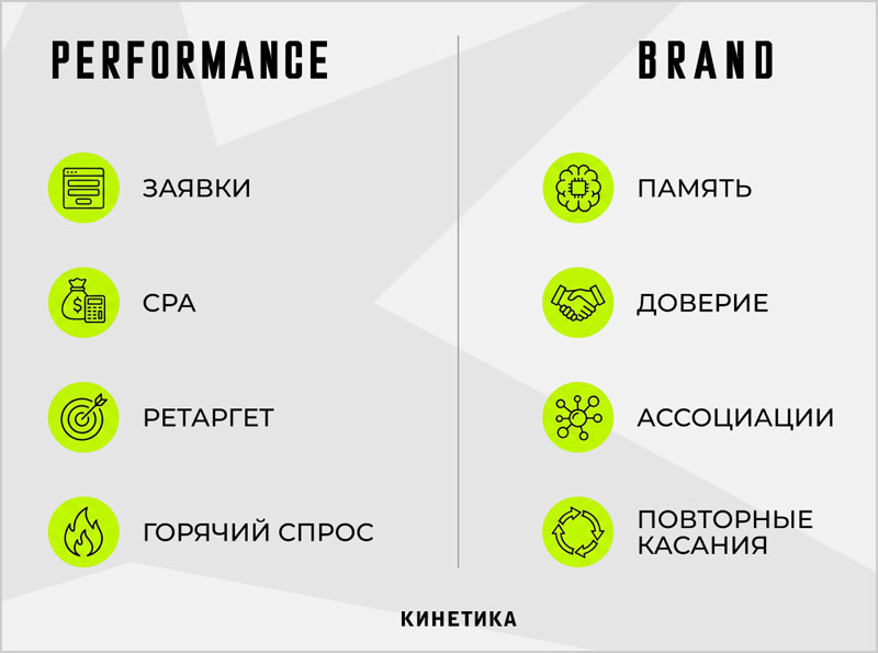 Как работают performance и brand