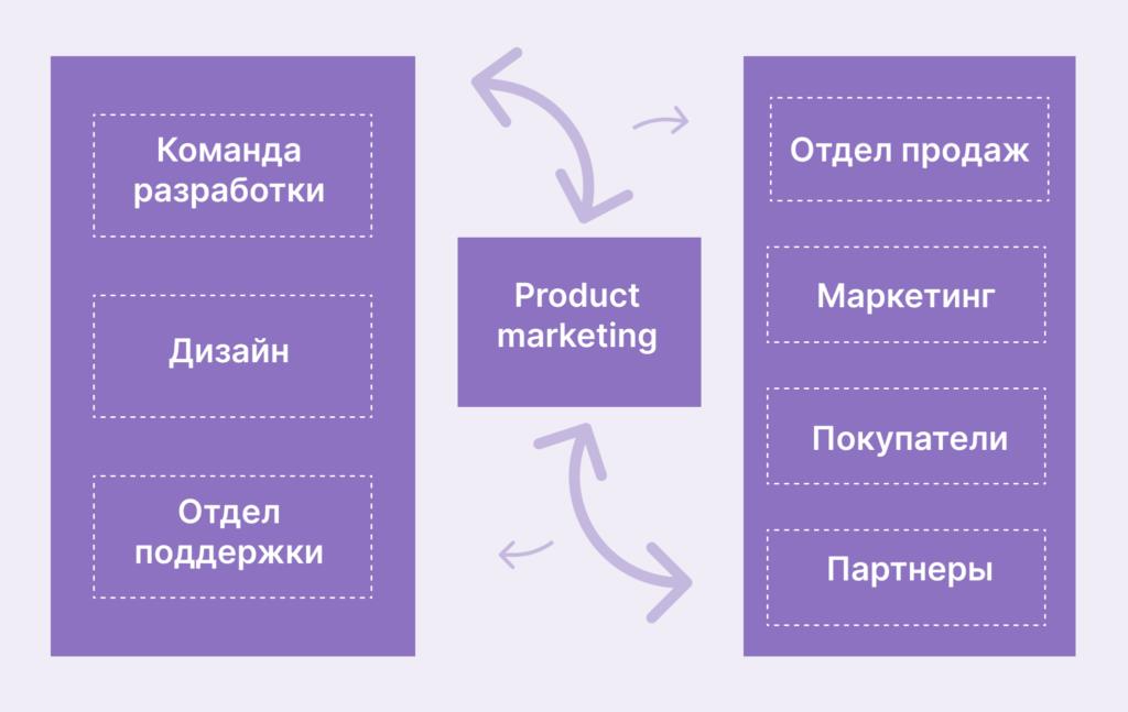 Product marketing