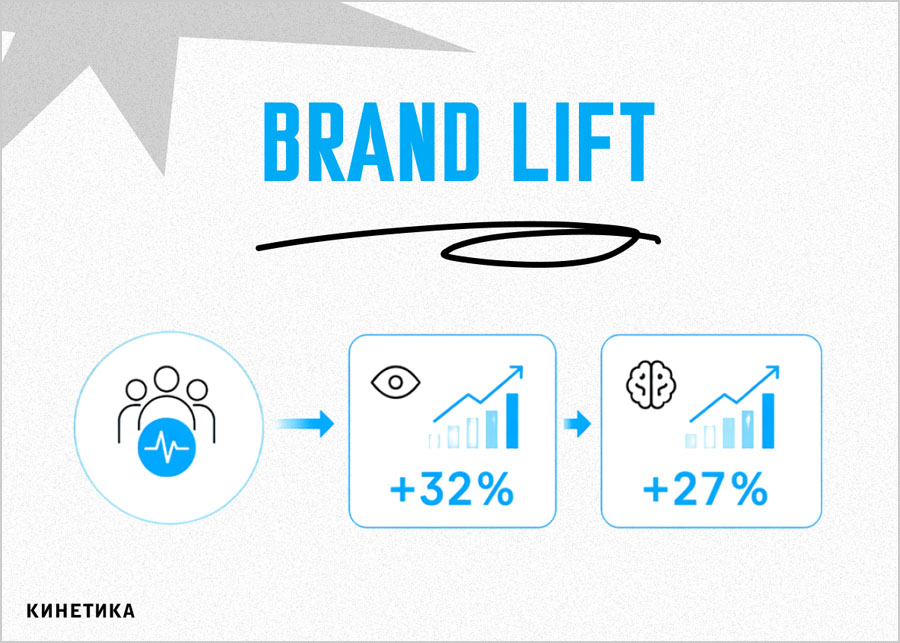 Brand lift показывает, работает ли креатив – или просто набирает дешёвые показы