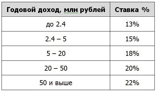 Расчёт НДФЛ для ИП на ОСНО