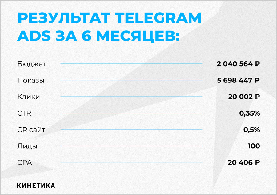 Telegram Ads - итоги промо-кампании