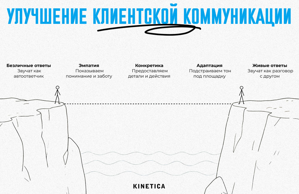 Улучшение клиентской коммуникации