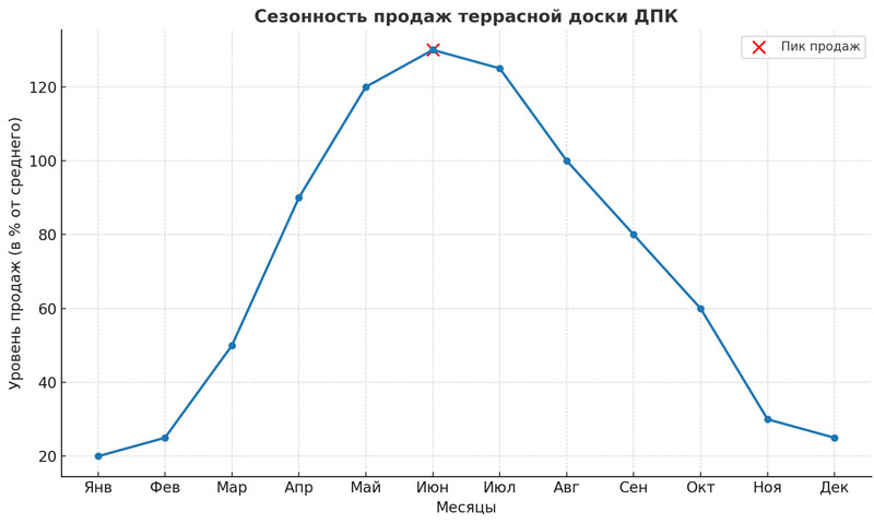 График сезонности продаж ДПК