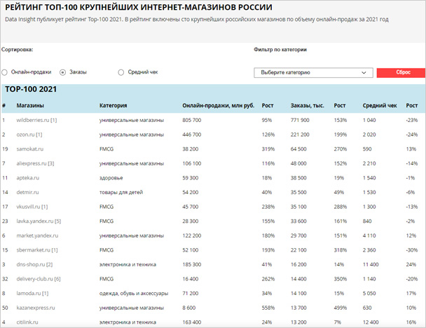 Топ-100 крупнейших интернет-магазинов России