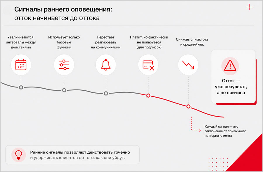 Дашборды с паттернами клиентского поведения