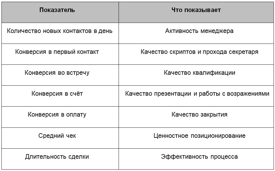 Показатели эффективности отдела продаж