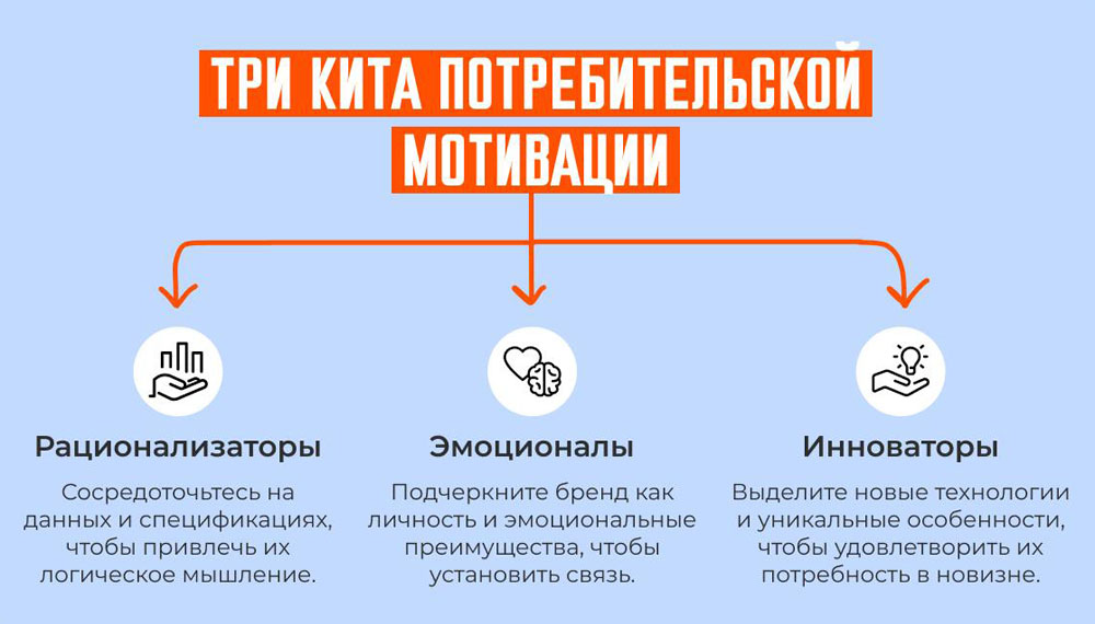 Три кита потребительской мотивации