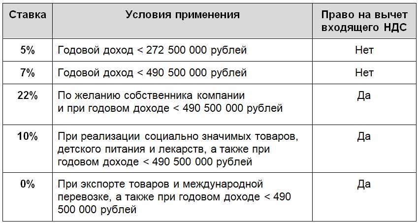 Расчёт оплаты НДС Расчёт оплаты НДС