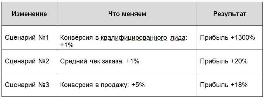 Сценарии по прибыли