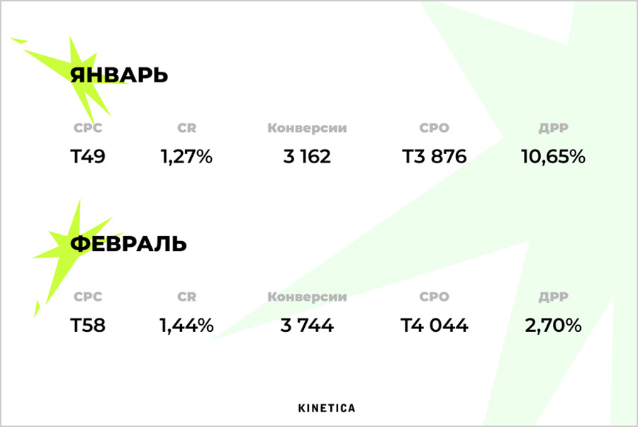 Кейс от Kinetica: ДРР упал с 10,65% до 2,70% – при том что CPO вырос